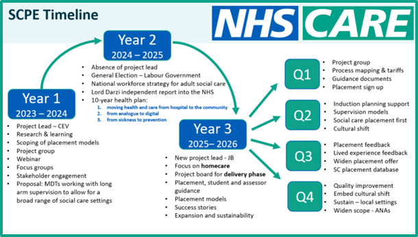 SCPE Timeline.png